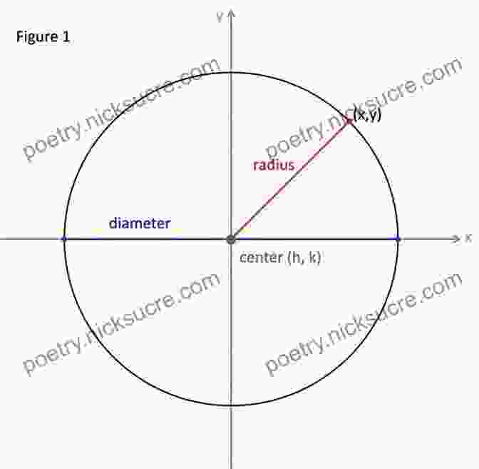 A Circle Is A Plane Figure That Is Defined By The Distance From A Fixed Point (the Center),Which Is Less Than Or Equal To A Given Distance (the Radius). Curves For The Mathematically Curious: An Anthology Of The Unpredictable Historical Beautiful And Romantic