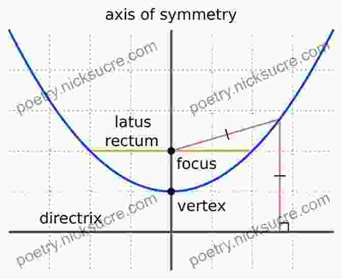 A Parabola Is A Plane Curve That Is Symmetric About A Vertical Axis. It Is The Graph Of A Quadratic Equation, And Its Shape Is Determined By The Coefficients Of The Equation. Curves For The Mathematically Curious: An Anthology Of The Unpredictable Historical Beautiful And Romantic